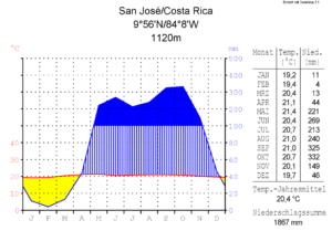Wetter und Klima San José, Costa Rica: Regenmenge und Temperatur