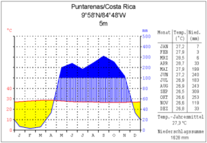 Klima und Wetter an der Pazifikküste (Costa Rica)